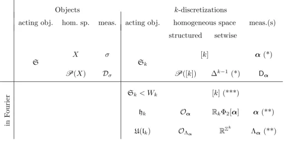 Table 2.2: Discretizations of shifts