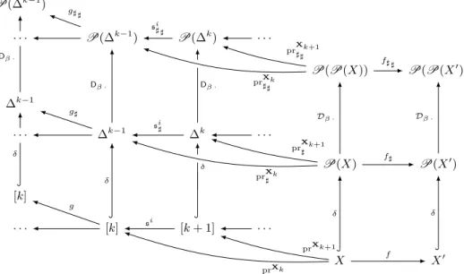 Figure 2.1: Many properties of Dirichlet(–Ferguson) measures can be phrased in terms of the commutation of some diagrams