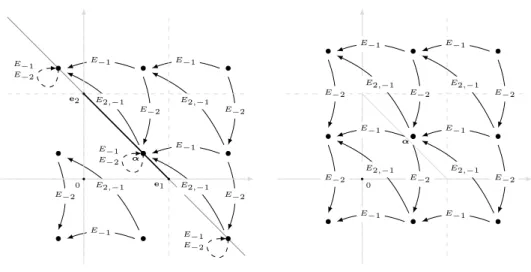Figure 2.3: (both) Each marked point corresponds to some ε ∈ Λ α and is chosen to indicate the one- one-dimensional vector space O ε 