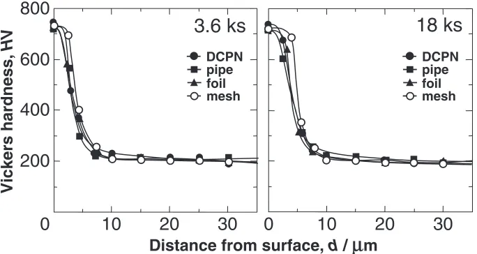 Fig. 8Hardness distribution of the cross-section of the samples treated by the ASPN and DCPN processes.