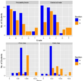 Figure 1: Distribution of letter grades and time of enrollment in "Introduction to Statistics" and "Introduction to Probability" for students in both the 2014 and 2015 sections of the course under study
