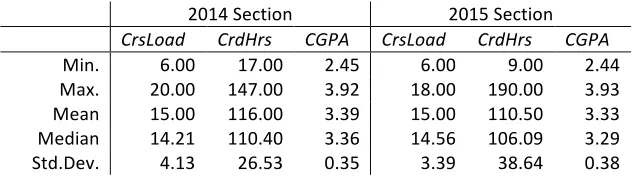 Table 2: Summary statistics for continuous variables collected from SIS pertaining to both the 2014 and 2015 Sections of the course being studied