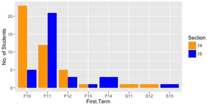 Figure 2: Term in which each student matriculated to the university.  "F" indicates a Fall semester and "S" indicates a Spring semester