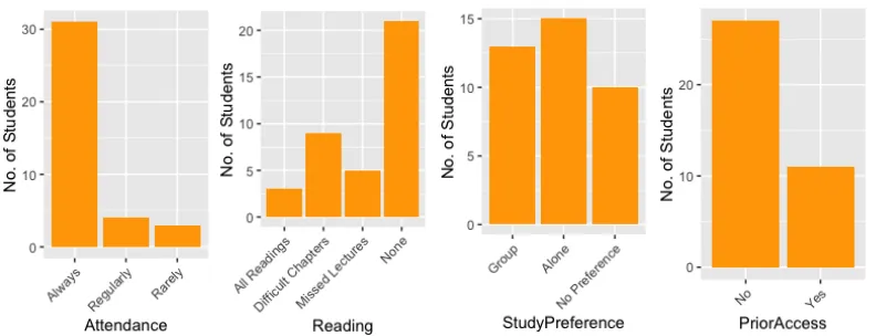 Figure 4: Student time allocation to studying, as compared to extracurricular activities