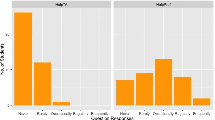 Figure 6:  Summary of the frequency at which students request help from both the teaching assistant and professor in the course being studied