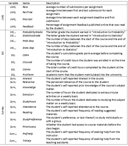 Table 3:  This table contains all of the variables collected for this study, as well as their abbreviations and brief explanations