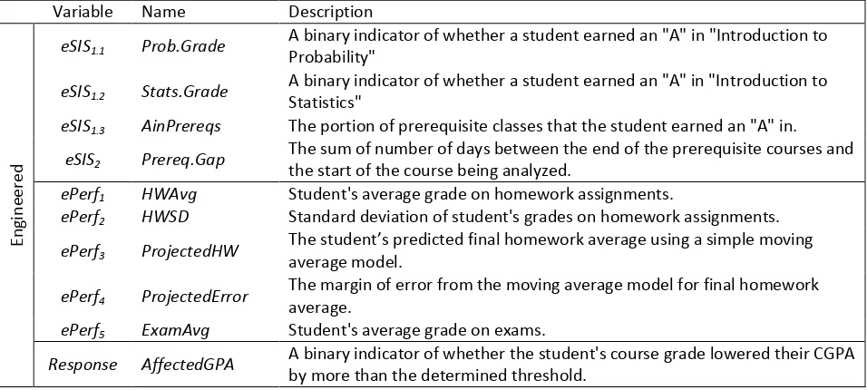 Table 4: This table contains all of the variables developed in this study, as well as their abbreviations and brief explanations