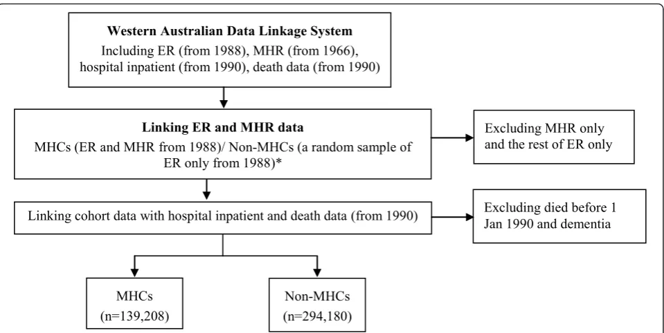 Figure 1 Selection of study cohortsregistry. * Non-MHCs matched 2:1 with MHCs by 5-year age group, sex and being a current elector at study entry