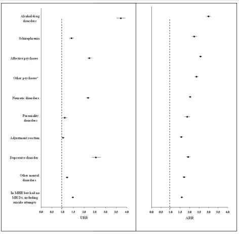 Figure 3 Unadjusted (univariate analysis) and adjusted (multivariate analysis) rate ratios of total potentially preventablehospitalisations (PPHs) from negative binomial regression analysis, stratified by category of mental disorders