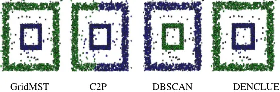 Figure 7. Clustering result for Dataset 2