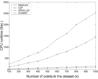 Figure 9. Execution time of clustering centralized datasets on varying dataset size 