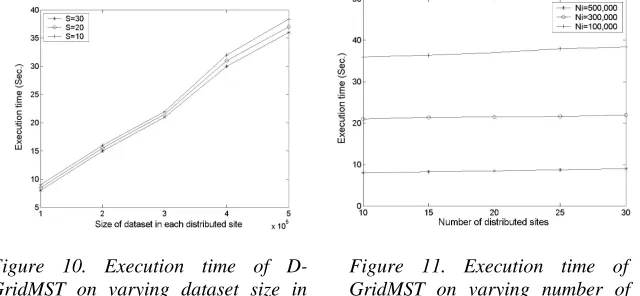 Figure 10. Execution time of D- GridMST on varying dataset size in each distributed site 