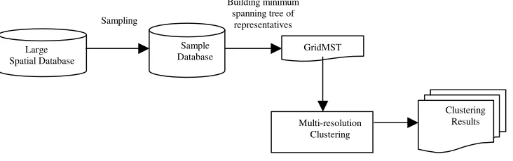 Figure 1. Overview of GridMST 