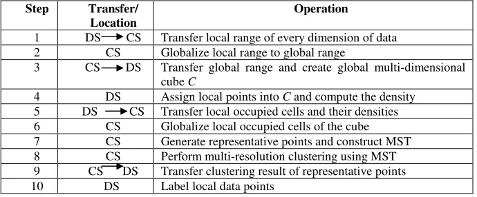 Table 1. Algorithm of D-GridMST 
