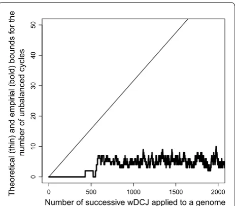 Fig. 3 Number of unbalanced cycles (y axis), in a simulation on genomes with n = 1000 edges where k wDCJ operations are applied successively (k is on the x axis)