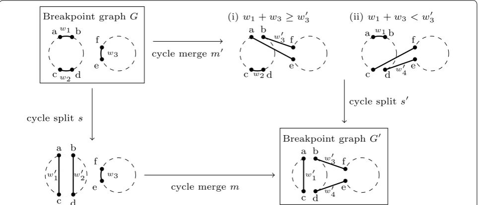 Fig. 1 Two different scenarios that lead to sG′ starting from G: (downward) a split s followed by a merge m ; (rightward) a merge m′ followed by a split ′