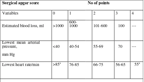 Table 2 – Description of the component parameters of the Surgical Apgar 