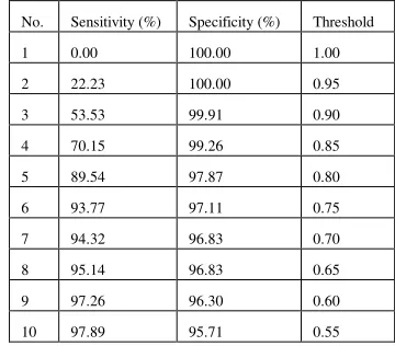 Table 1. Sensitivity and specificity on monochromic images by CIRS  