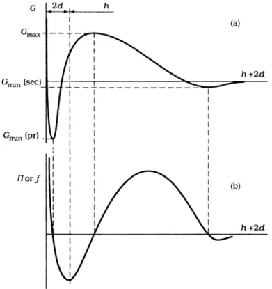 Fig. 1.4 Gibbs free energy for the DLVO type of interaction between colloidal particles (top) and the corresponding disjoining pressure (bottom).