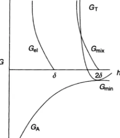 Fig. 1.8 Variation of G mix , G el , G A and G T with h for a sterically stabilized system.