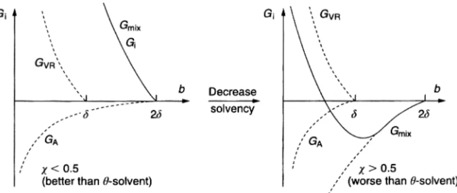 Fig. 1.10 Influence of reduction in solvency of the medium for the chains on the energy–distance curve for sterically stabilized dispersions.