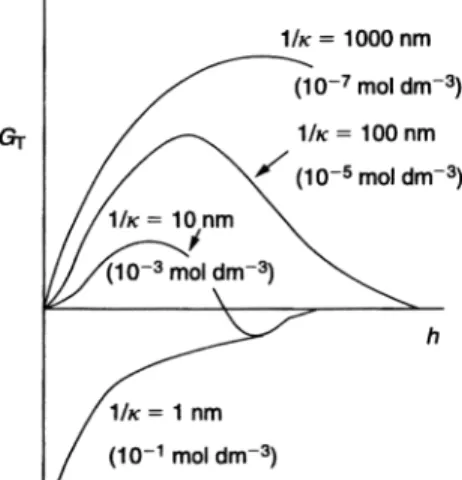 Fig. 1.2 Energy–distance curves at various 1:1 electrolyte concentrations.