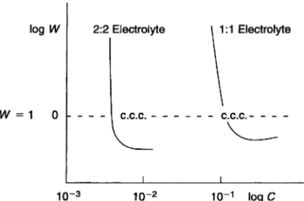 Fig. 1.3 LogW versus logC for 1:1 and 2:2 electrolytes.