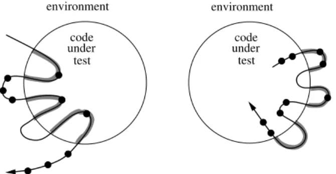 Figure 1: The life-cycle of two objects. On the left, an object is created in the environment; on the right, an object is created in the code under test
