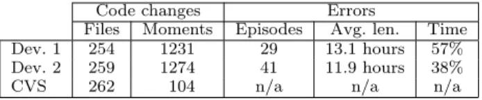 Figure 4: Summary of syntactically correct code changes made by two developers. An error episode begins when the tests would first begin to fail (had they been run at that moment) and ends when they would pass again