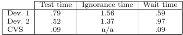 Figure 5: Experimental results. Each cell is the ratio of time with continuous testing to time with continuous testing and test factoring, averaged over all points to which test factoring applied