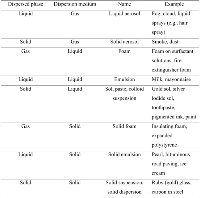 Table 1.2.1 Colloid dispersions 