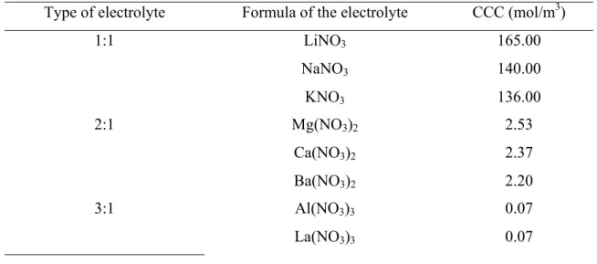 Table 1.2.2 Critical coagulation concentrations of some salts for the negatively charged   AgI sol 