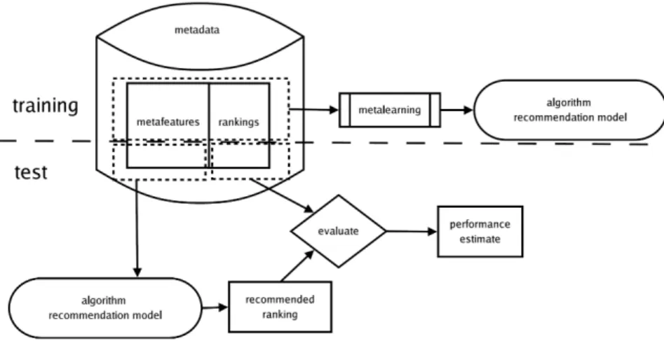 Figure 2.6: Metalearning evaluation process (Brazdil et al., 2009)