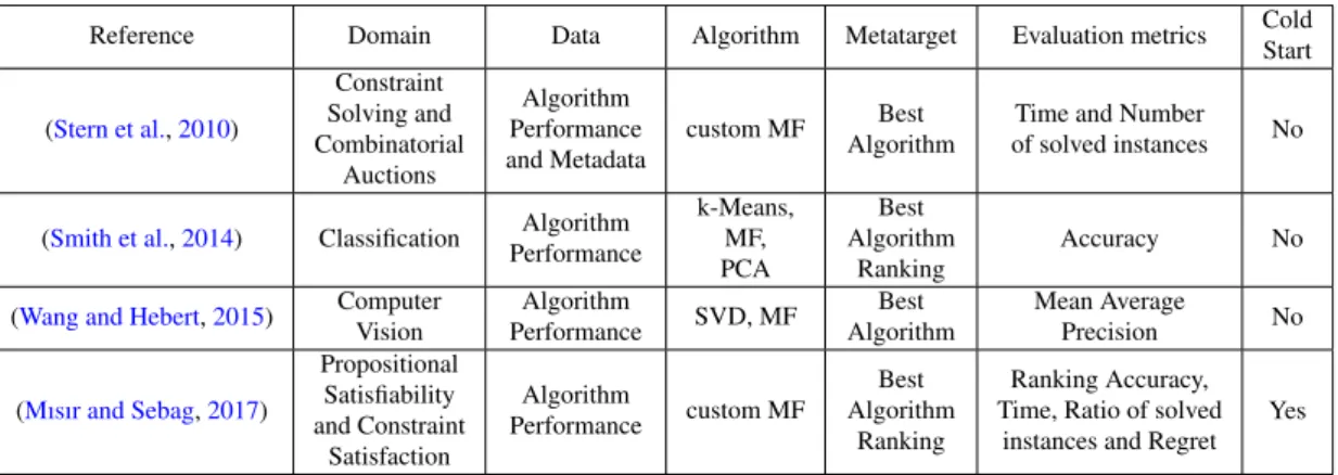 Table 2.1: Related work on CF meta-approaches to recommend ML algorithms.
