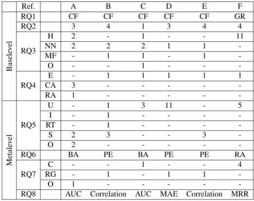 Table 3.1: Related work on ML meta-approaches to recommend CF algorithms.