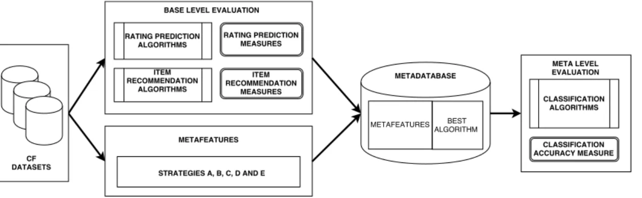 Figure 3.1: Experimental procedure used in the best algorithm selection problem.