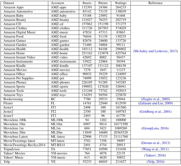 Table 3.2: Summary description about the datasets used in the experimental study.