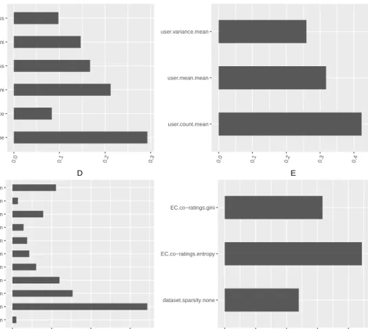 Figure 3.5: Metafeature importance for related work metafeatures.