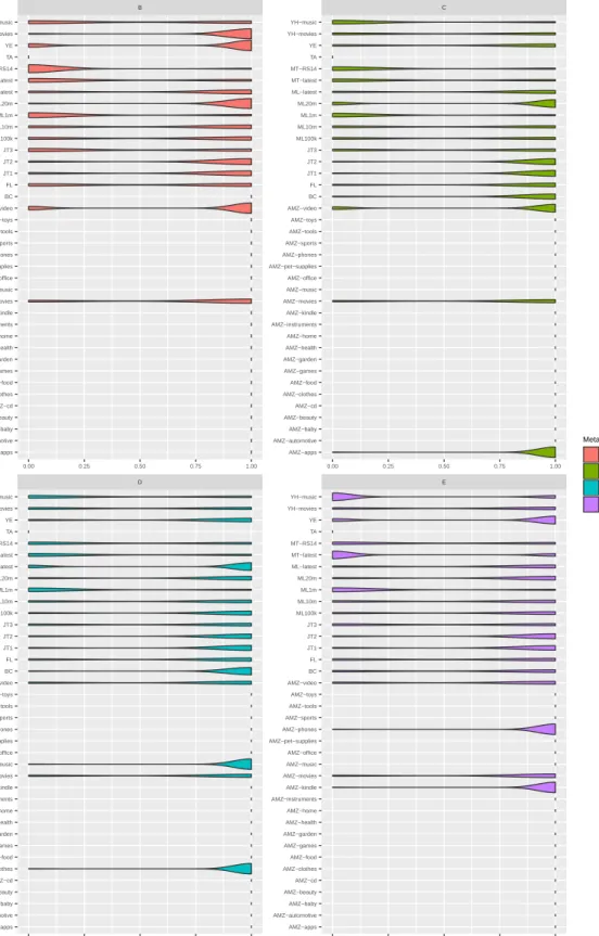 Figure 3.6: Accuracy scores per baselevel dataset for related work metafeatures.