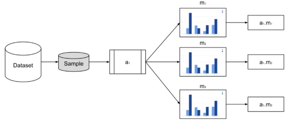 Figure 4.2: SL metafeature extraction procedure. The diagram represents each dataset being processed by one algorithm on multiple evaluation measures.
