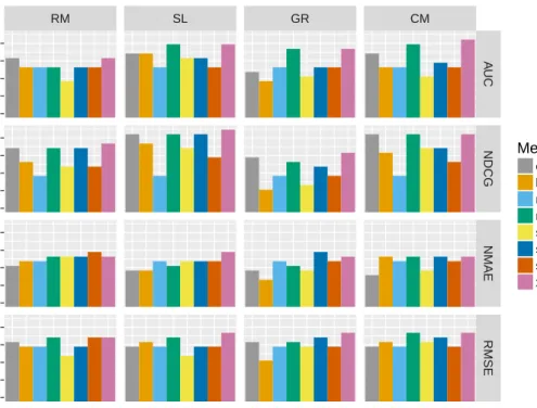 Figure 4.4: Metalevel accuracy performance for proposed metafeatures.