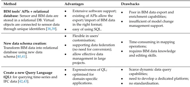 Table 1. BIM IoT data integration methods [15].