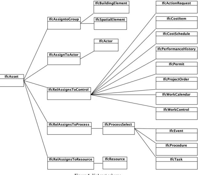 Figure 1. IfcAsset schema.