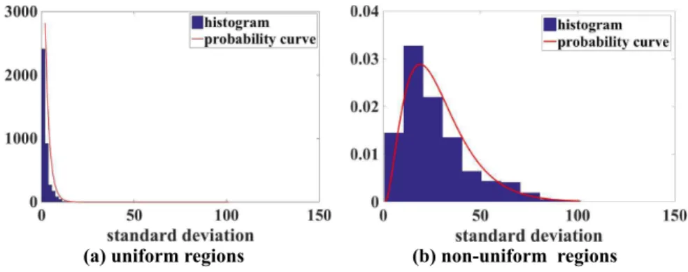 Figure 6: The histograms of standard deviation of superpixels extracted from uniform and non-uniform training examples, and their fitted Gamma distributions.