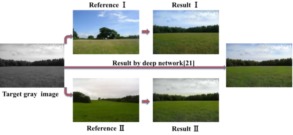 Figure 2: Colorization results with different reference images. While all the colorized images look plausible, our method is able to produce different colorized images based on different reference images