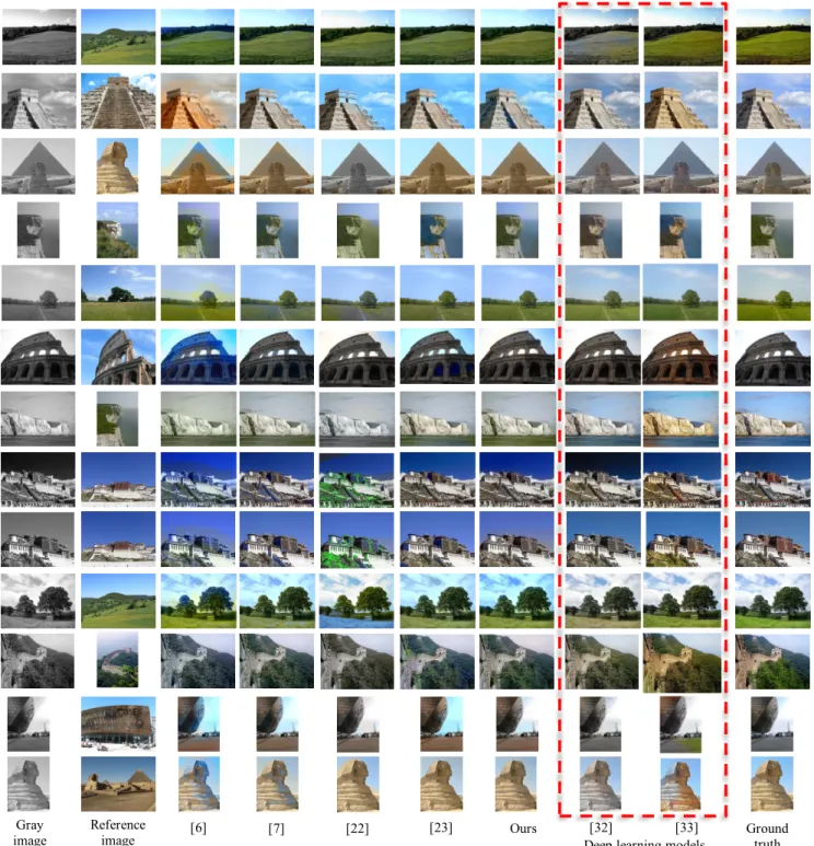 Fig. 12. Comparison of our colorization results with alternative methods.