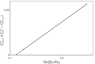 Fig. 11X-ray intensity ratio of IZnFe4402O4 to ðI11�20ZnO þ IZnFe4402O4Þ for Feconcentrations in (Zn1�xFex)O ﬁlms post-annealed at 873 K in air.