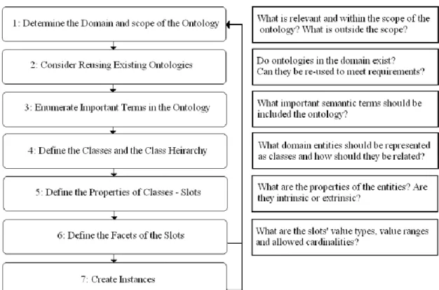 Figure 1. Steps in Ontology Development Process based on (Noy and McGuinness, [120]). 