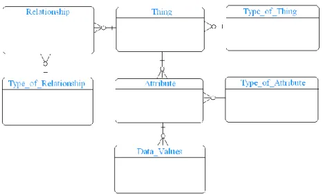Figure 2. Example EAV conceptual data model. 