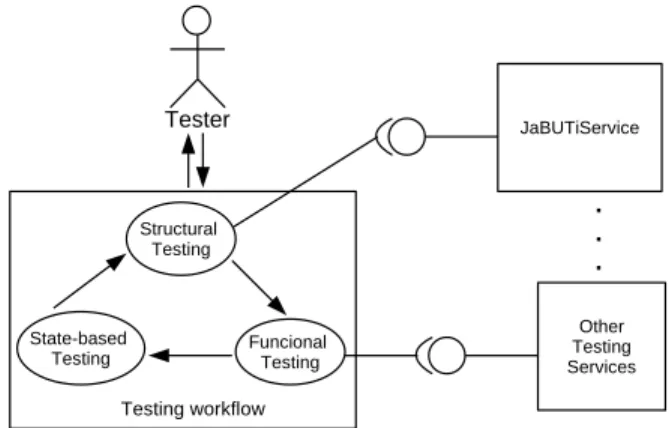 Figure 2 shows the usage of JaBUTiService in the context of a testing workflow. Suppose that a tester designed a test set and wants to evaluate it using different techniques